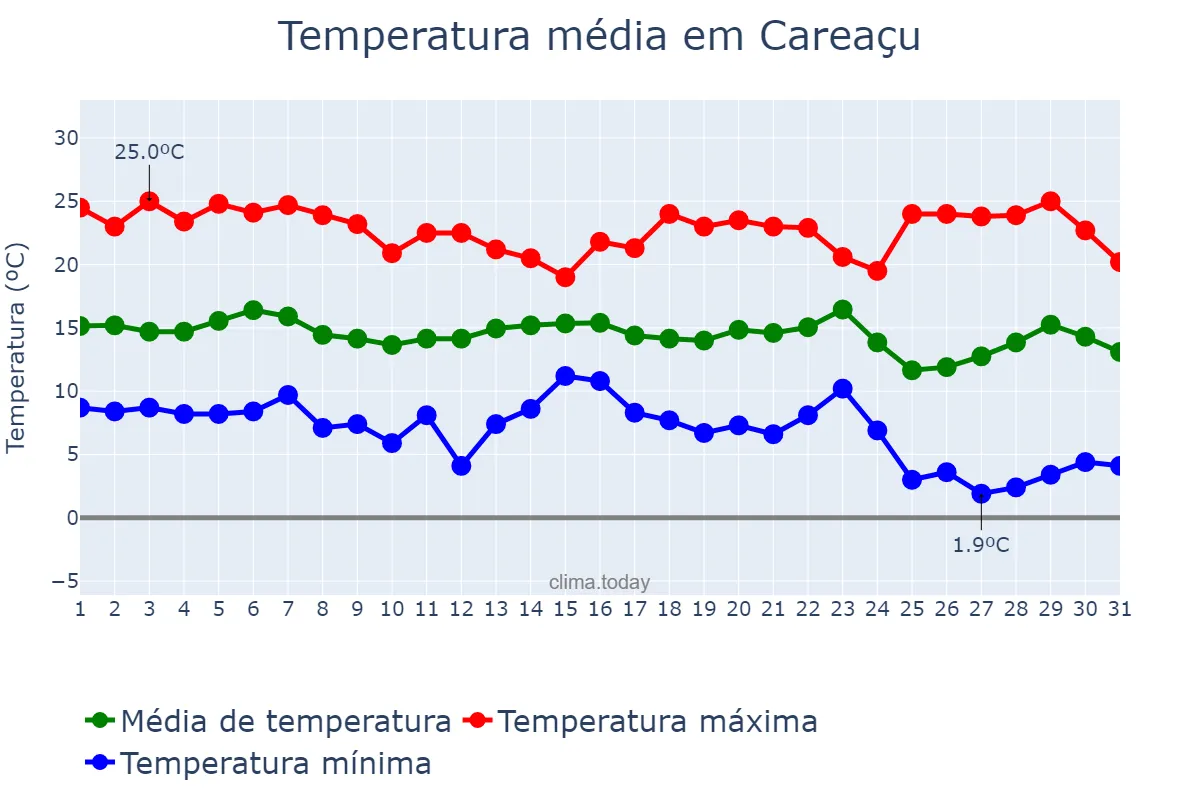 Temperatura em maio em Careaçu, MG, BR