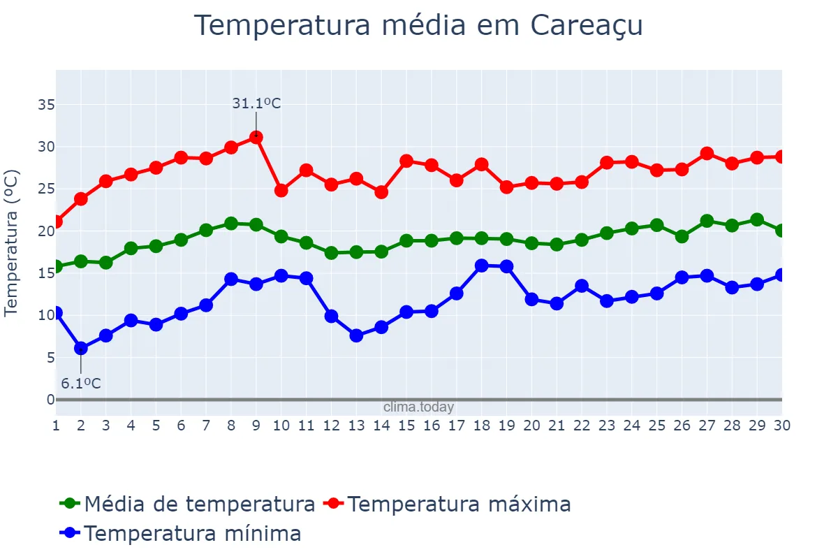 Temperatura em novembro em Careaçu, MG, BR