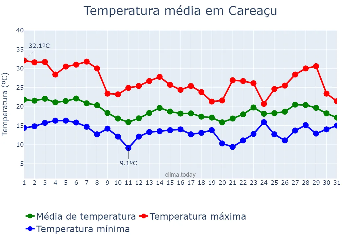 Temperatura em outubro em Careaçu, MG, BR