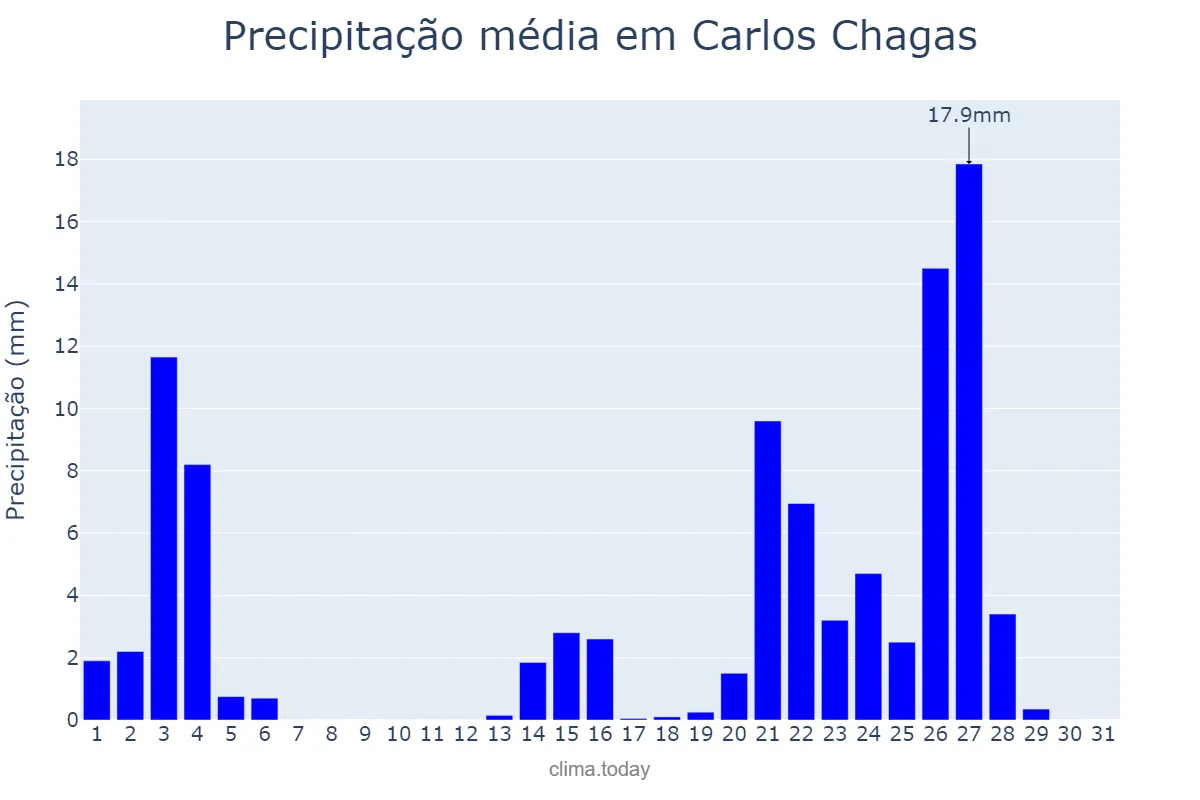 Precipitação em janeiro em Carlos Chagas, MG, BR