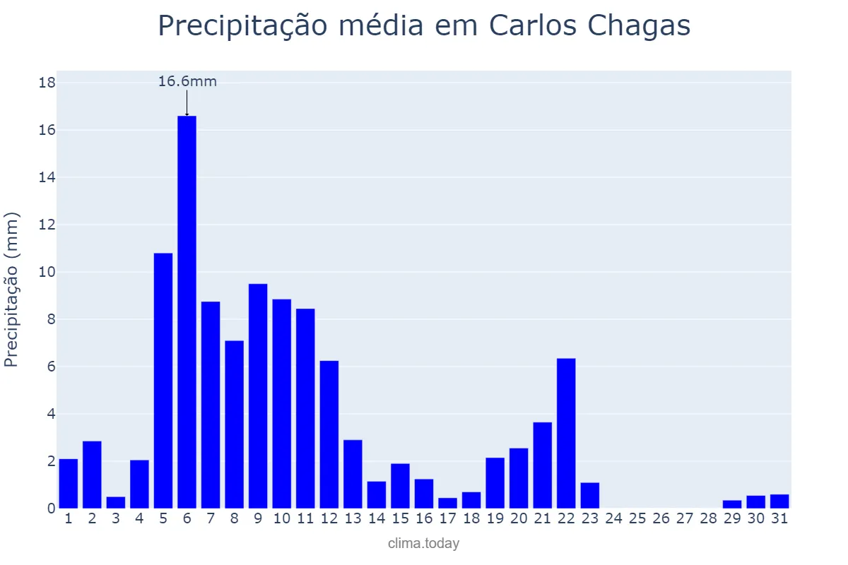 Precipitação em marco em Carlos Chagas, MG, BR
