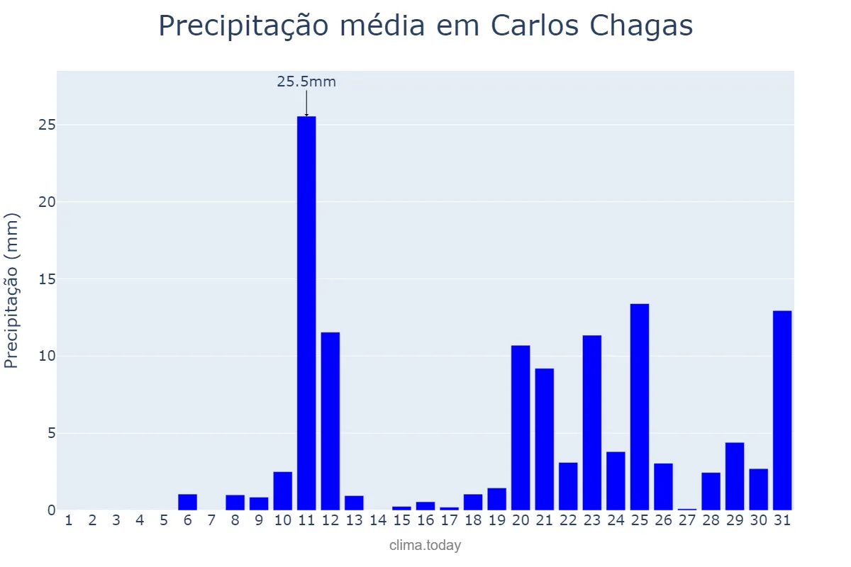 Precipitação em outubro em Carlos Chagas, MG, BR