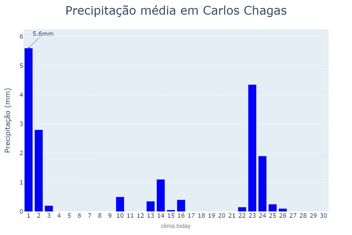 Precipitação em setembro em Carlos Chagas, MG, BR
