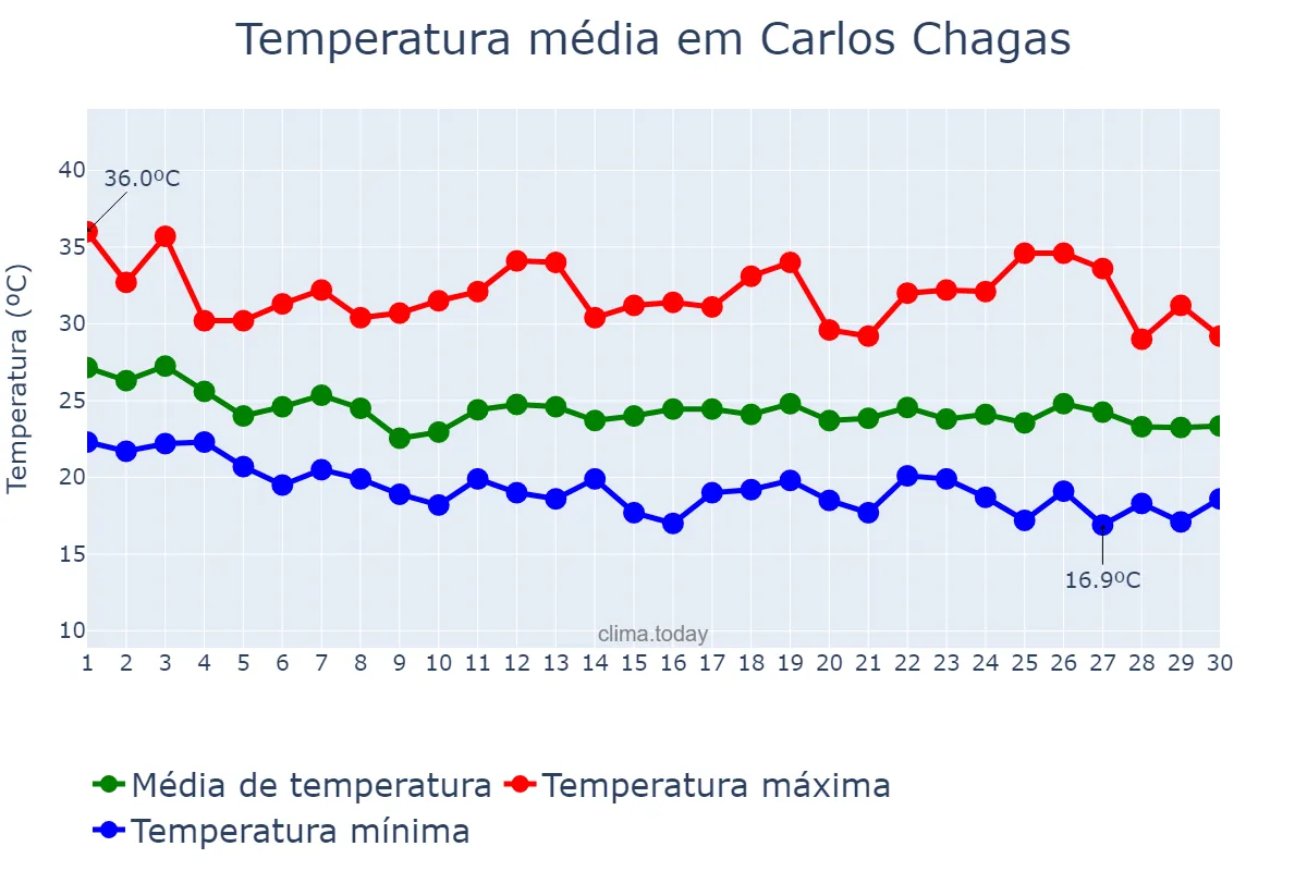 Temperatura em abril em Carlos Chagas, MG, BR
