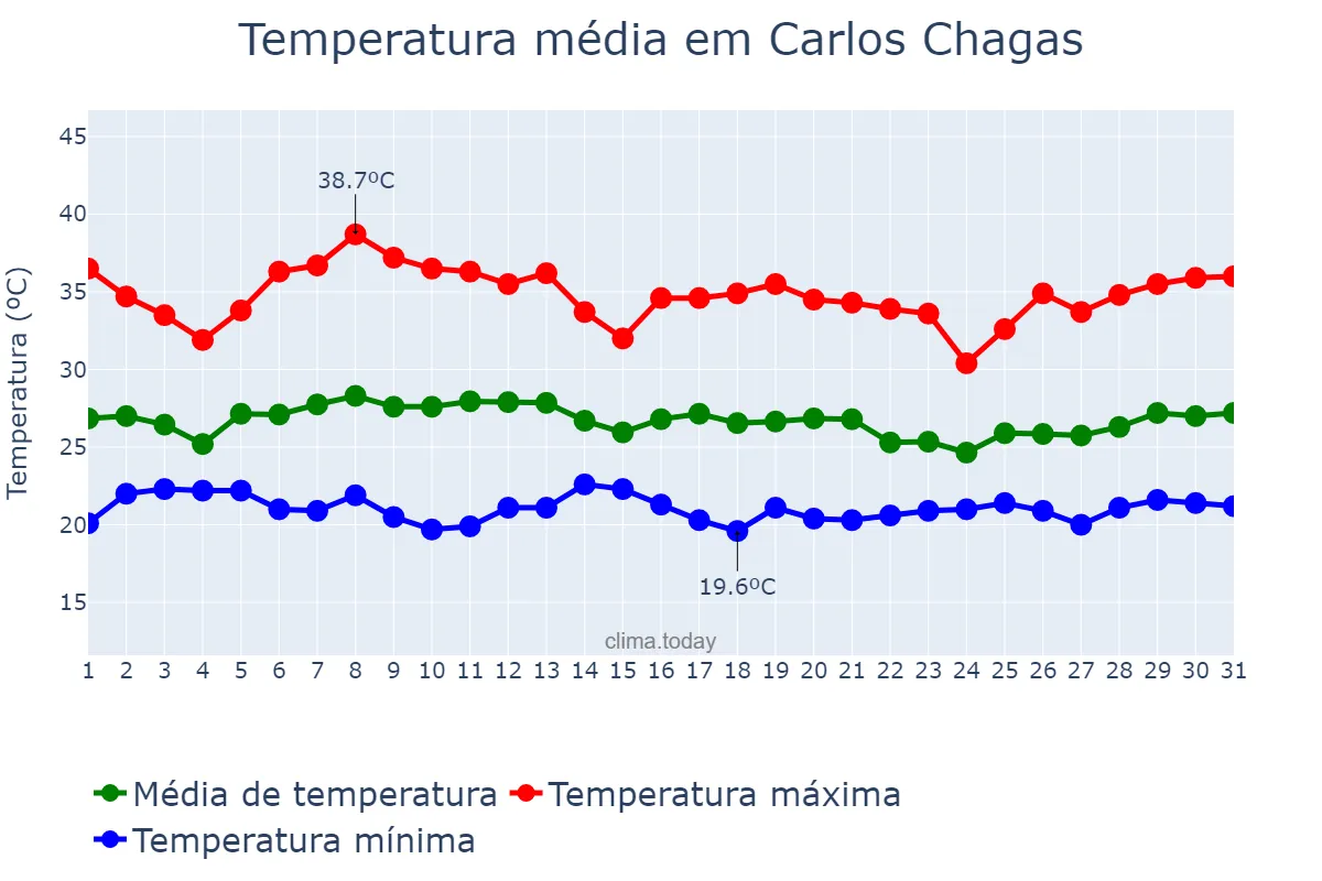 Temperatura em janeiro em Carlos Chagas, MG, BR