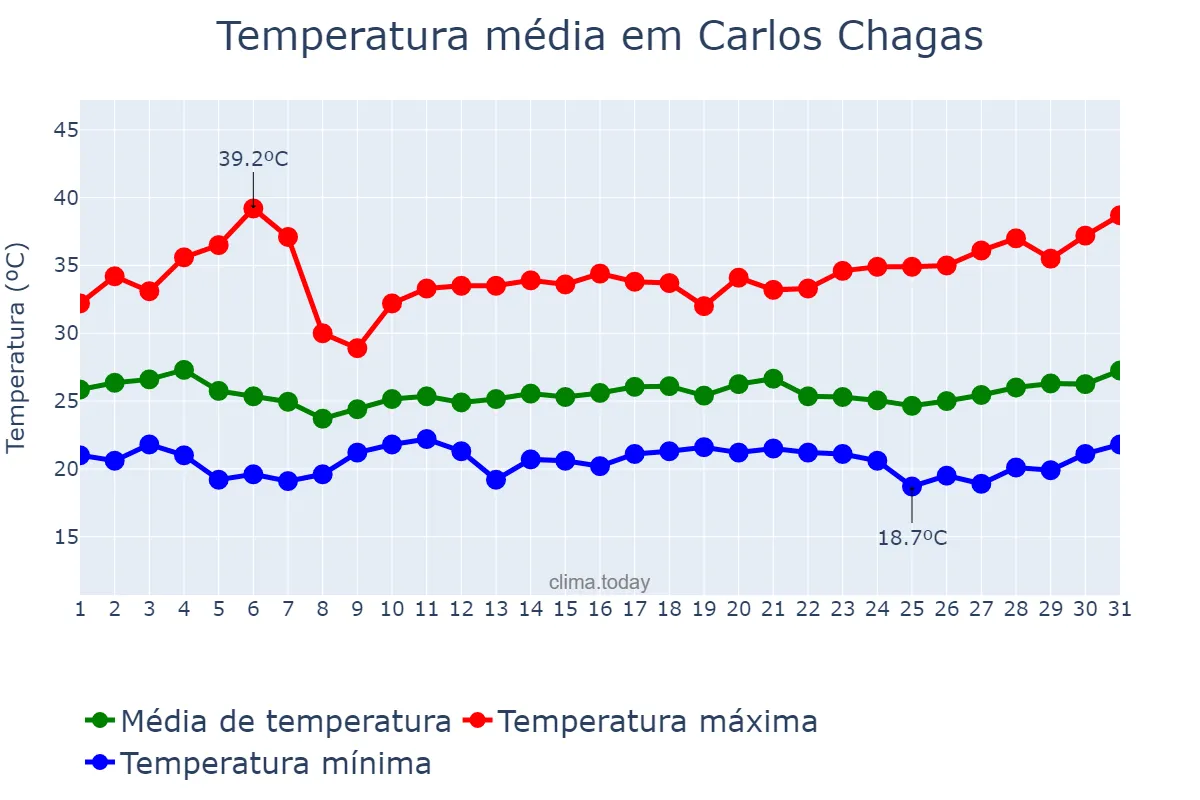 Temperatura em marco em Carlos Chagas, MG, BR