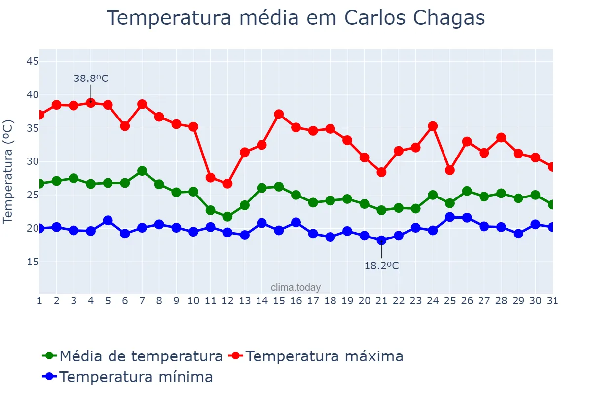 Temperatura em outubro em Carlos Chagas, MG, BR