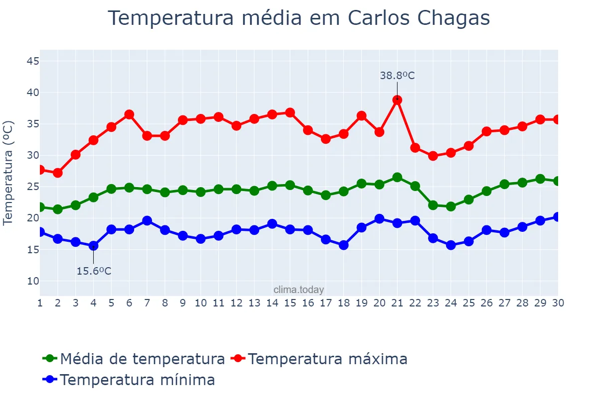 Temperatura em setembro em Carlos Chagas, MG, BR