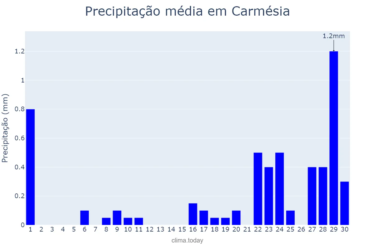 Precipitação em setembro em Carmésia, MG, BR
