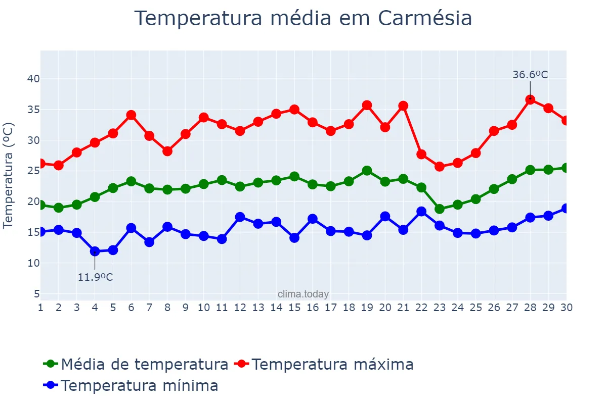 Temperatura em setembro em Carmésia, MG, BR