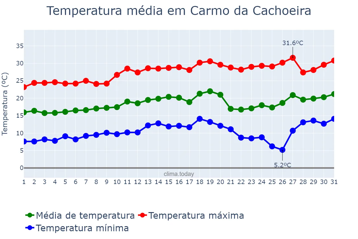 Temperatura em agosto em Carmo da Cachoeira, MG, BR
