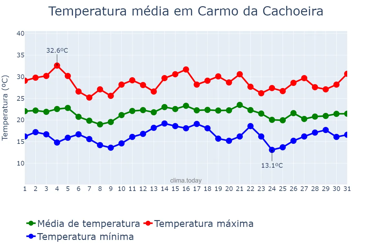 Temperatura em dezembro em Carmo da Cachoeira, MG, BR