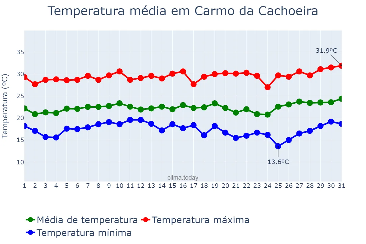 Temperatura em janeiro em Carmo da Cachoeira, MG, BR