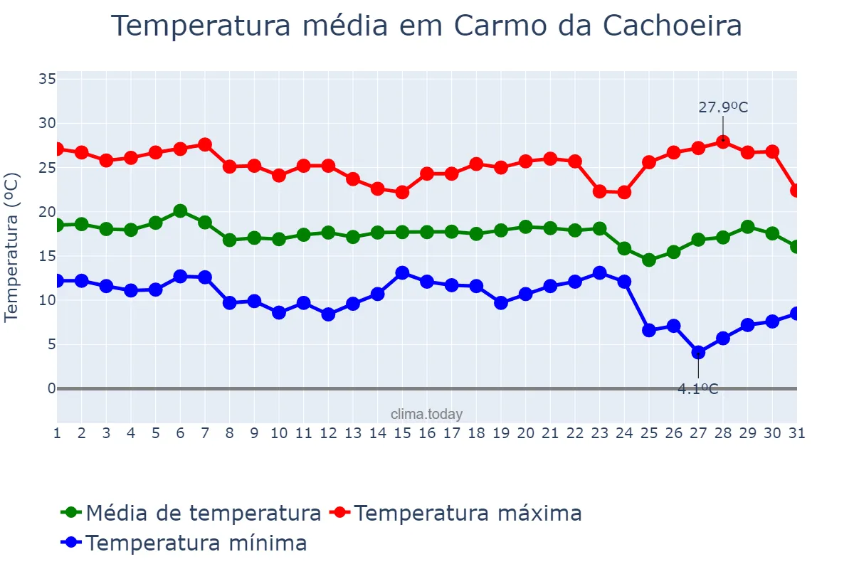 Temperatura em maio em Carmo da Cachoeira, MG, BR
