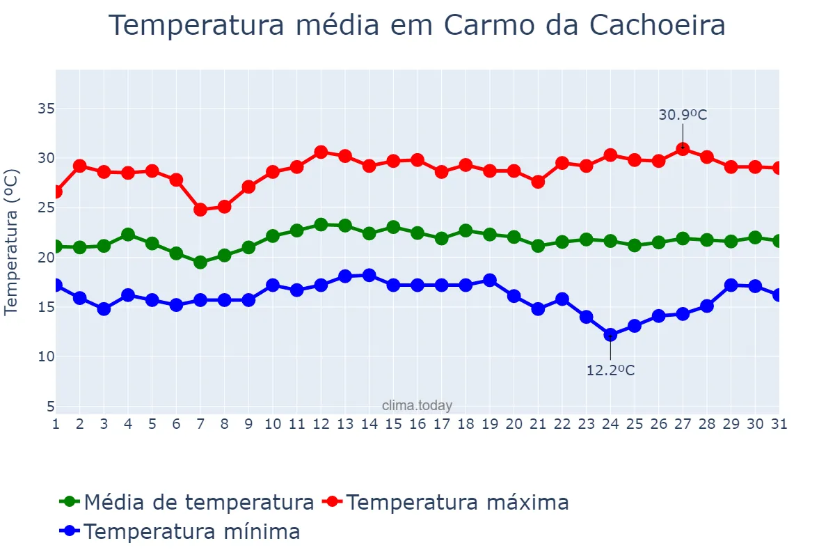 Temperatura em marco em Carmo da Cachoeira, MG, BR