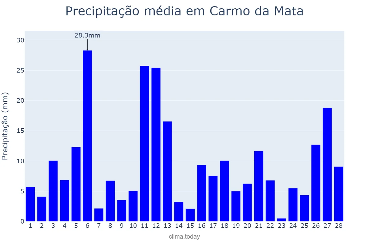 Precipitação em fevereiro em Carmo da Mata, MG, BR