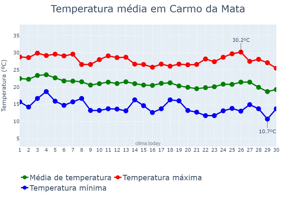 Temperatura em abril em Carmo da Mata, MG, BR