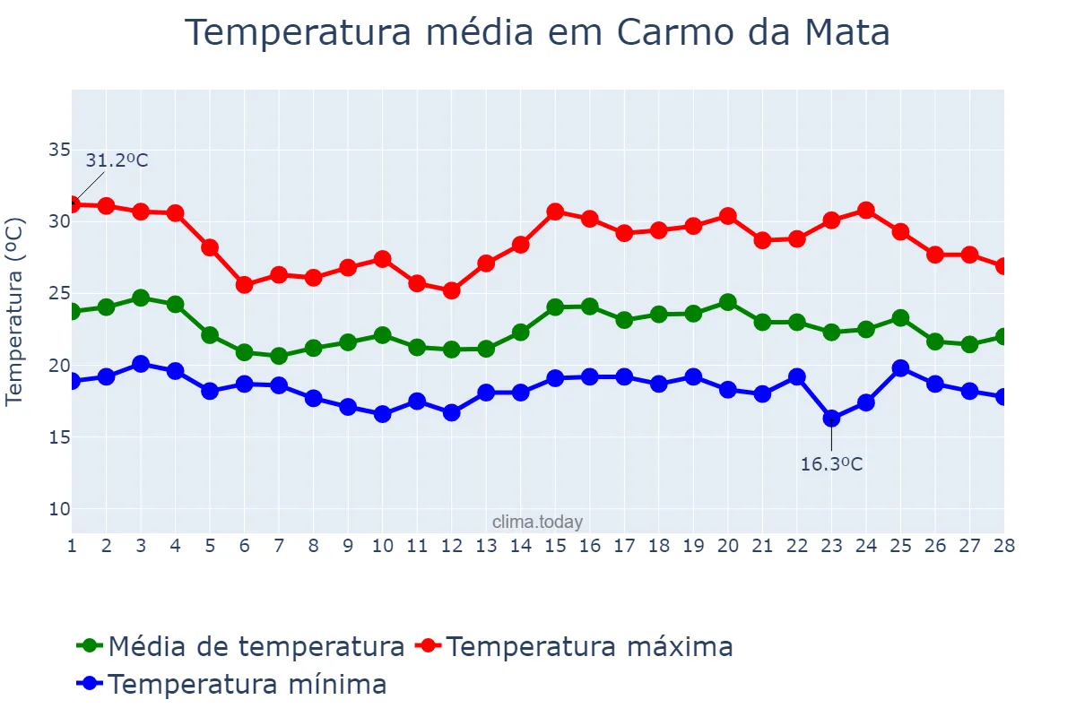 Temperatura em fevereiro em Carmo da Mata, MG, BR