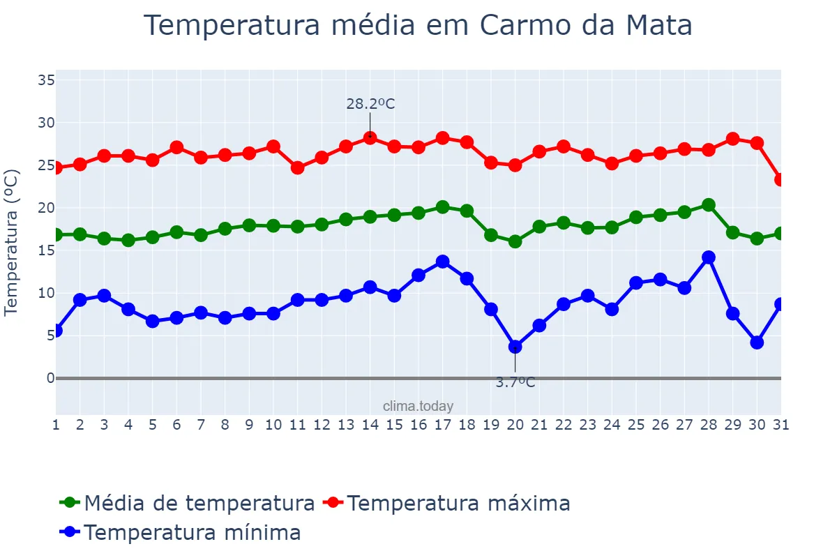 Temperatura em julho em Carmo da Mata, MG, BR
