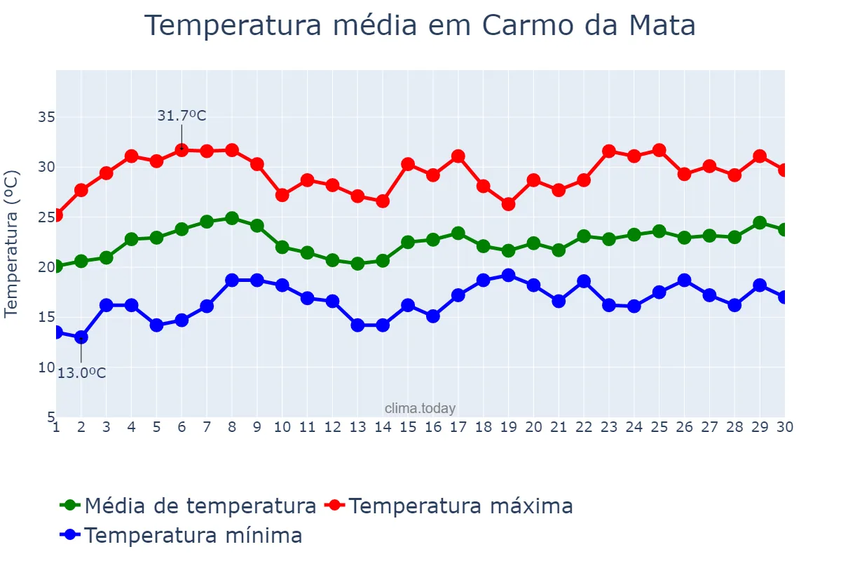 Temperatura em novembro em Carmo da Mata, MG, BR