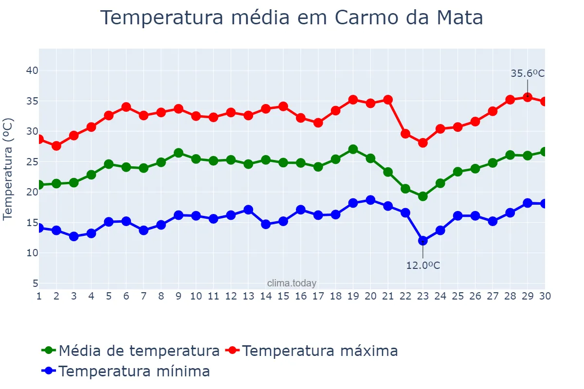 Temperatura em setembro em Carmo da Mata, MG, BR