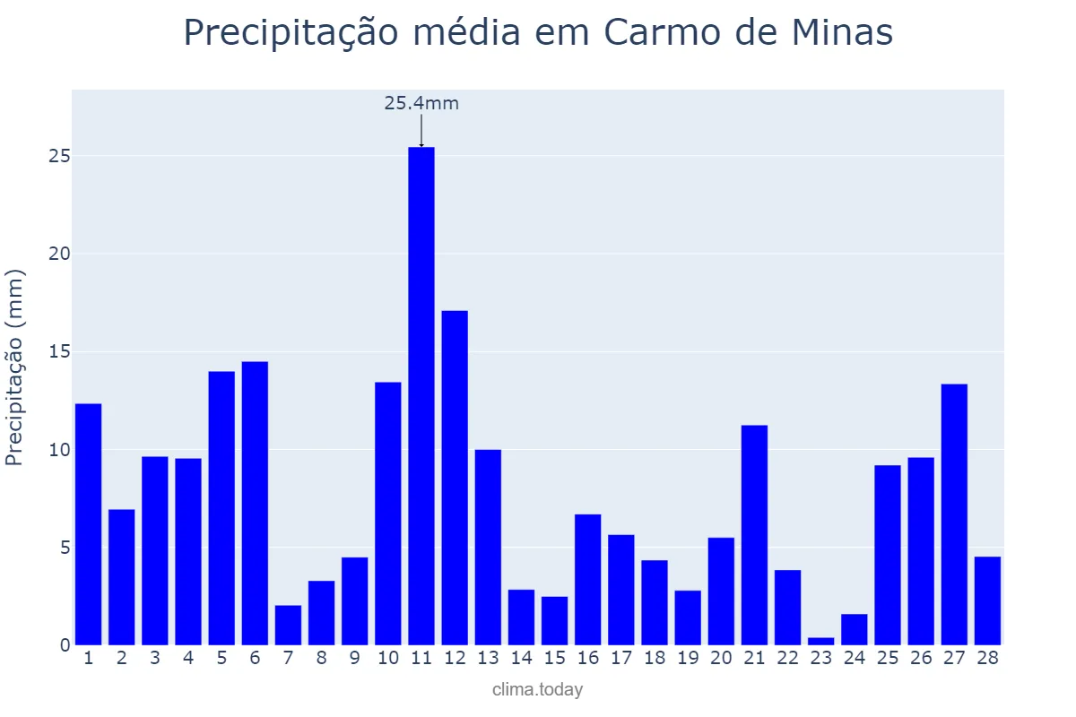 Precipitação em fevereiro em Carmo de Minas, MG, BR