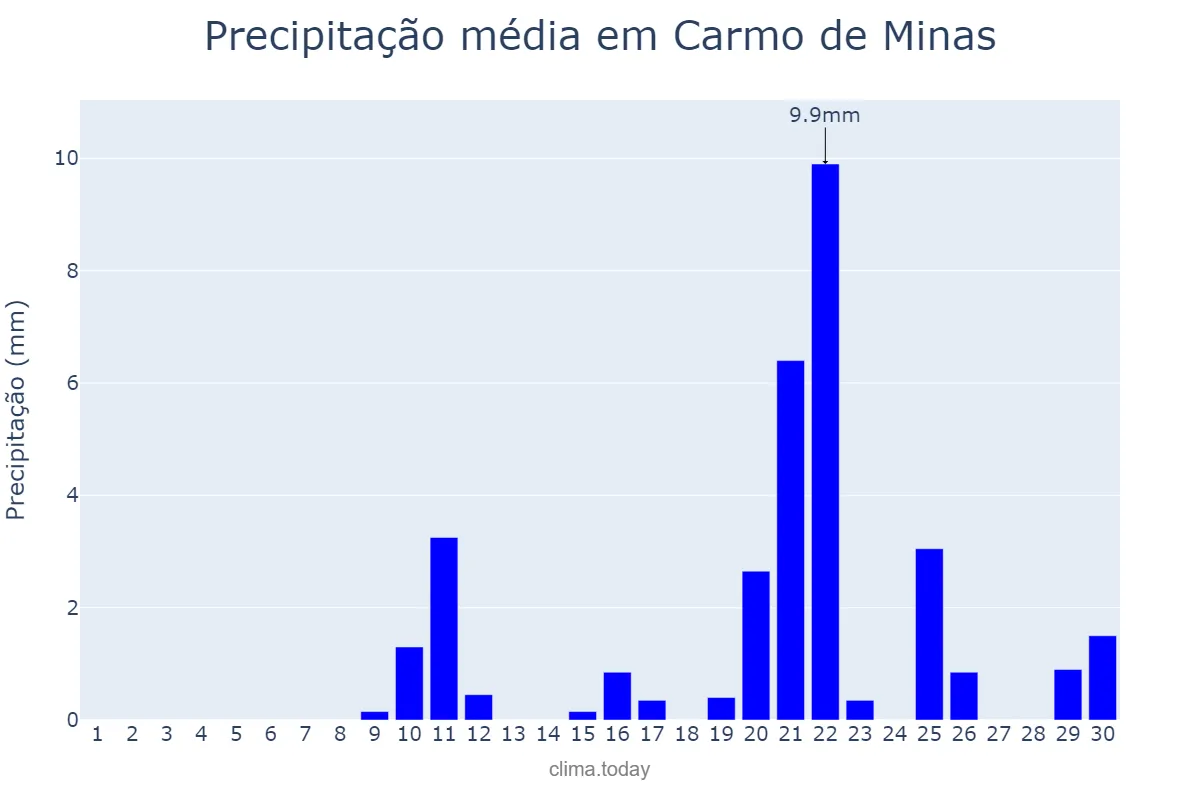 Precipitação em setembro em Carmo de Minas, MG, BR