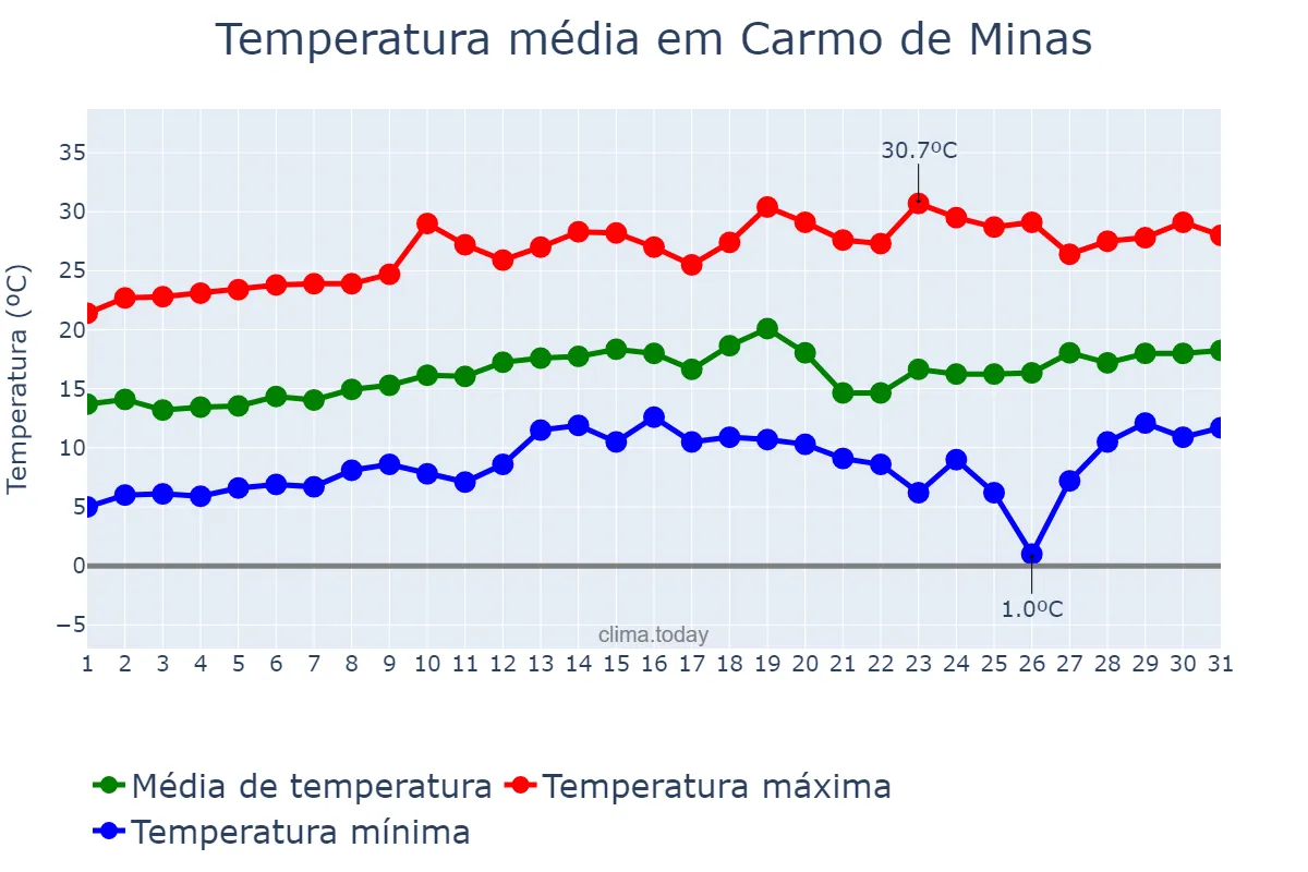 Temperatura em agosto em Carmo de Minas, MG, BR