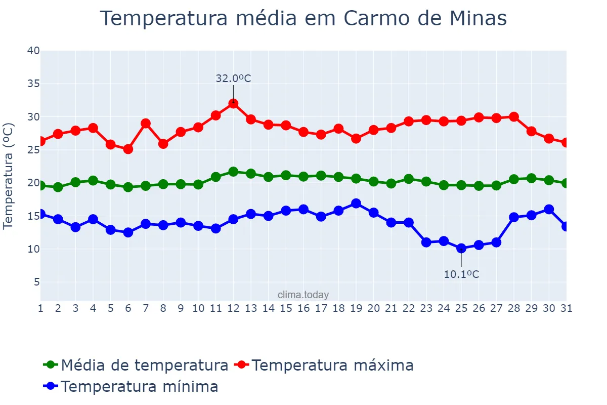 Temperatura em marco em Carmo de Minas, MG, BR