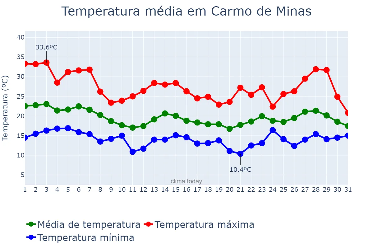 Temperatura em outubro em Carmo de Minas, MG, BR