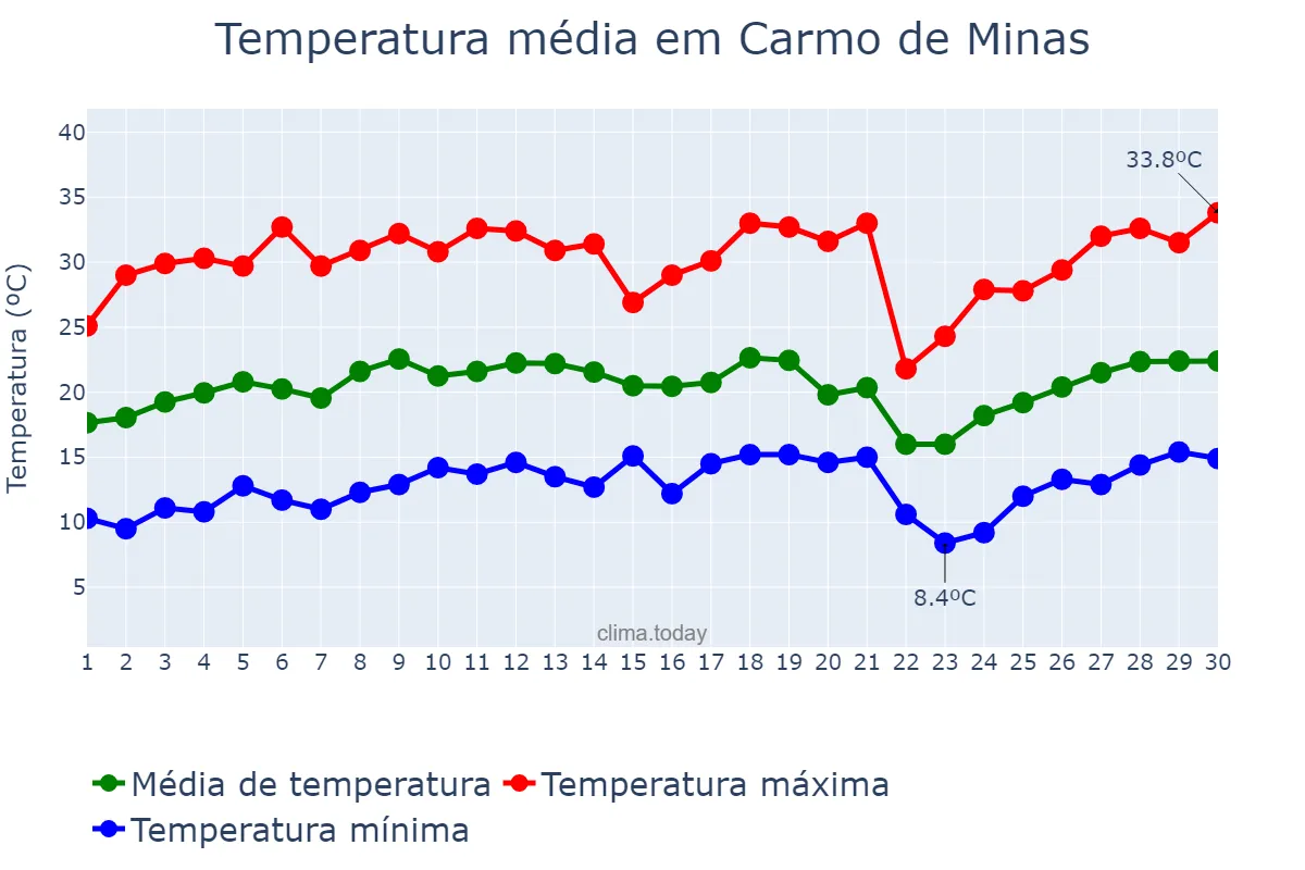 Temperatura em setembro em Carmo de Minas, MG, BR