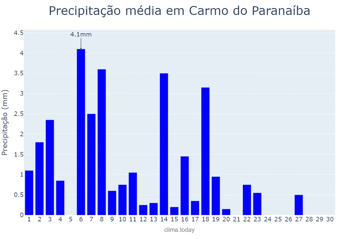 Precipitação em abril em Carmo do Paranaíba, MG, BR