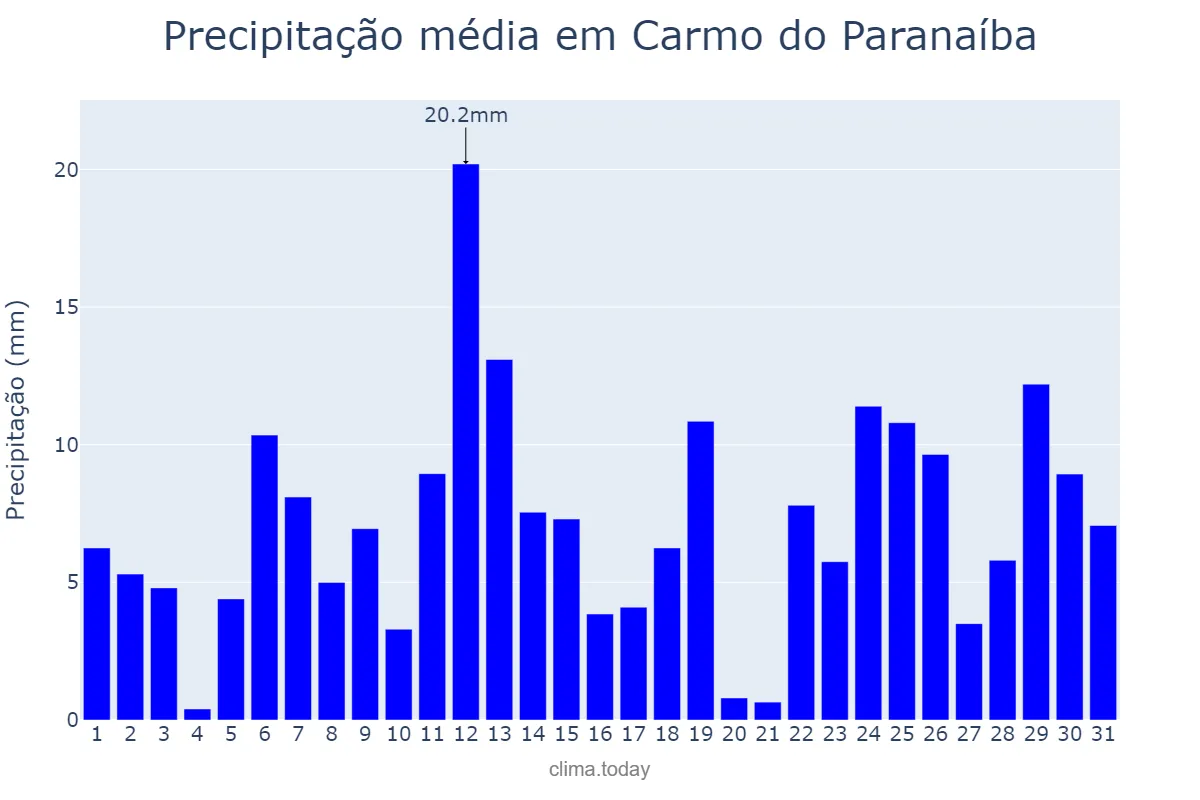 Precipitação em dezembro em Carmo do Paranaíba, MG, BR