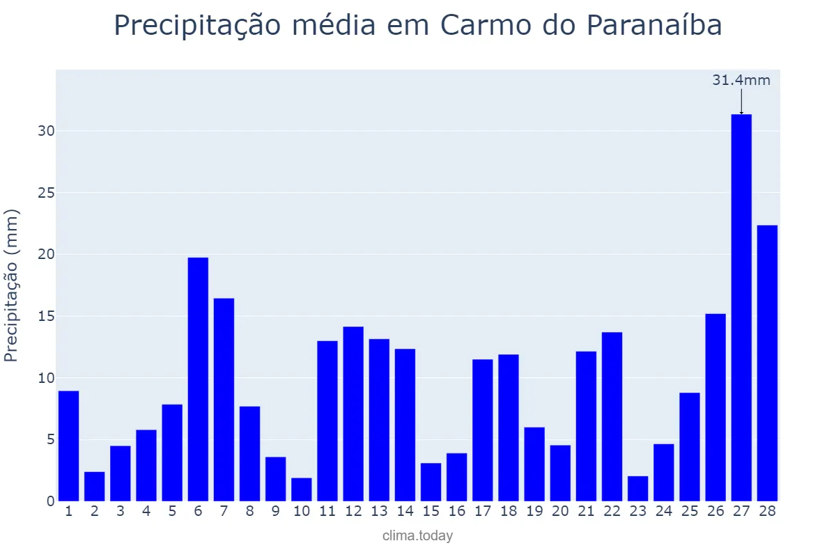 Precipitação em fevereiro em Carmo do Paranaíba, MG, BR