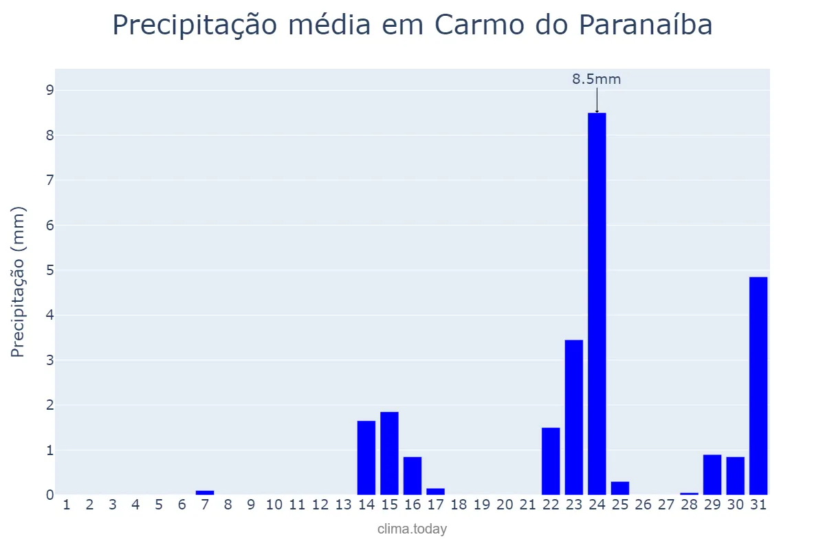 Precipitação em maio em Carmo do Paranaíba, MG, BR