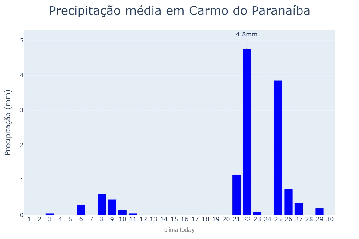 Precipitação em setembro em Carmo do Paranaíba, MG, BR