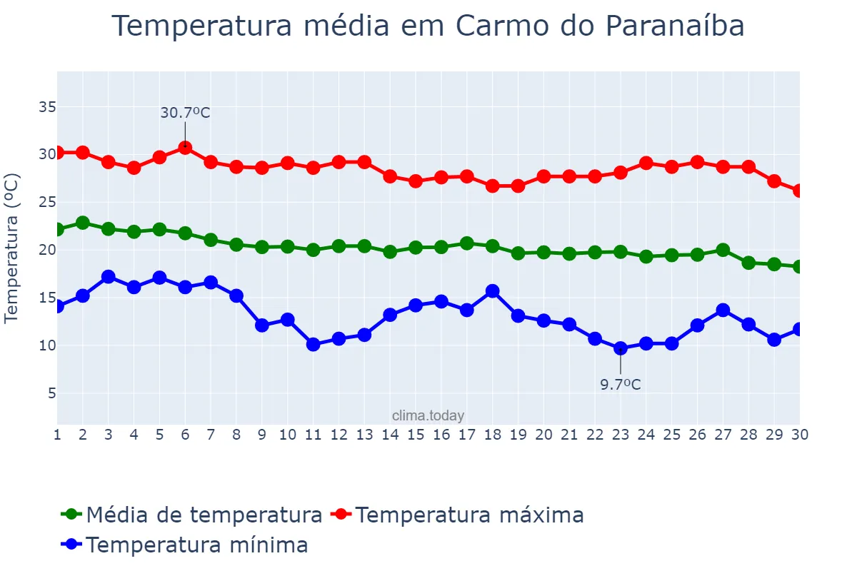 Temperatura em abril em Carmo do Paranaíba, MG, BR