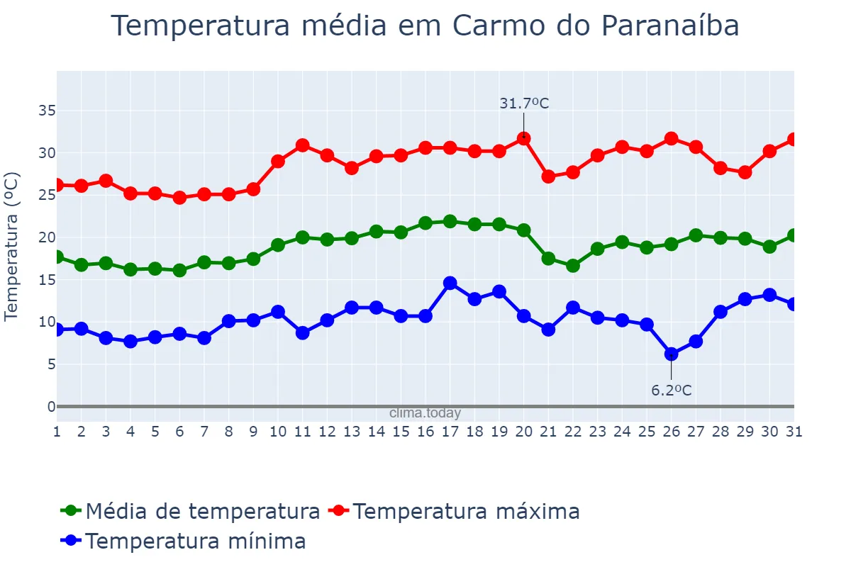 Temperatura em agosto em Carmo do Paranaíba, MG, BR