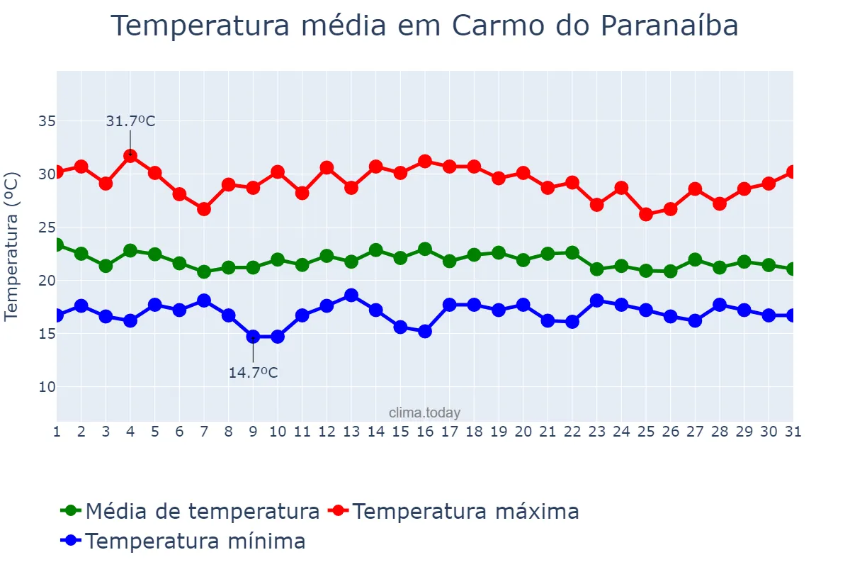 Temperatura em dezembro em Carmo do Paranaíba, MG, BR