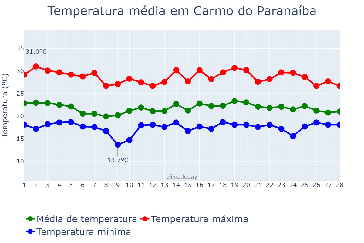 Temperatura em fevereiro em Carmo do Paranaíba, MG, BR