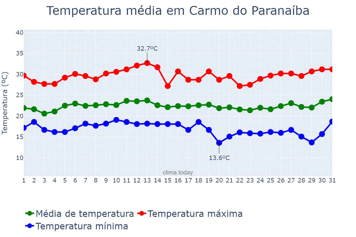 Temperatura em janeiro em Carmo do Paranaíba, MG, BR