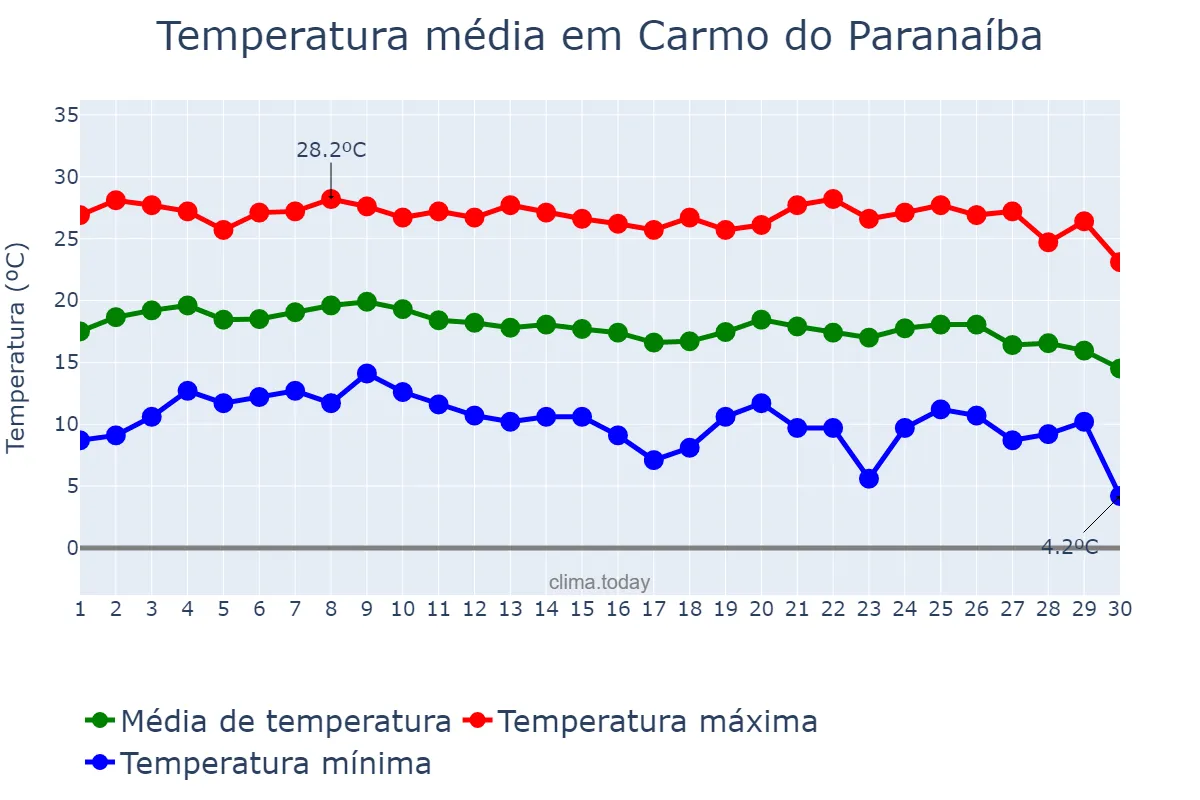 Temperatura em junho em Carmo do Paranaíba, MG, BR
