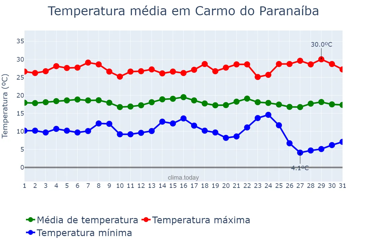 Temperatura em maio em Carmo do Paranaíba, MG, BR