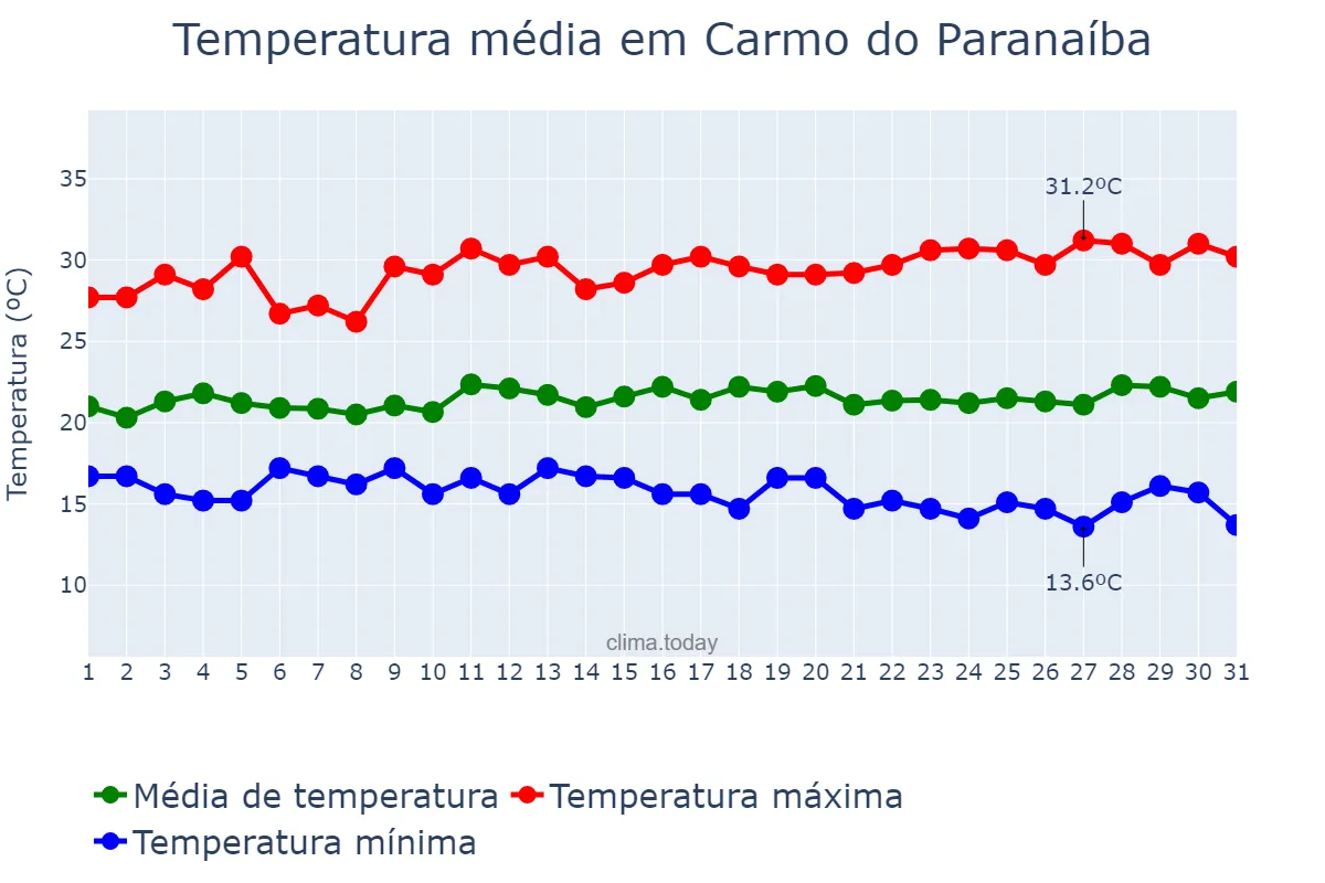 Temperatura em marco em Carmo do Paranaíba, MG, BR