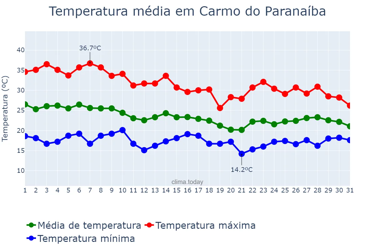 Temperatura em outubro em Carmo do Paranaíba, MG, BR