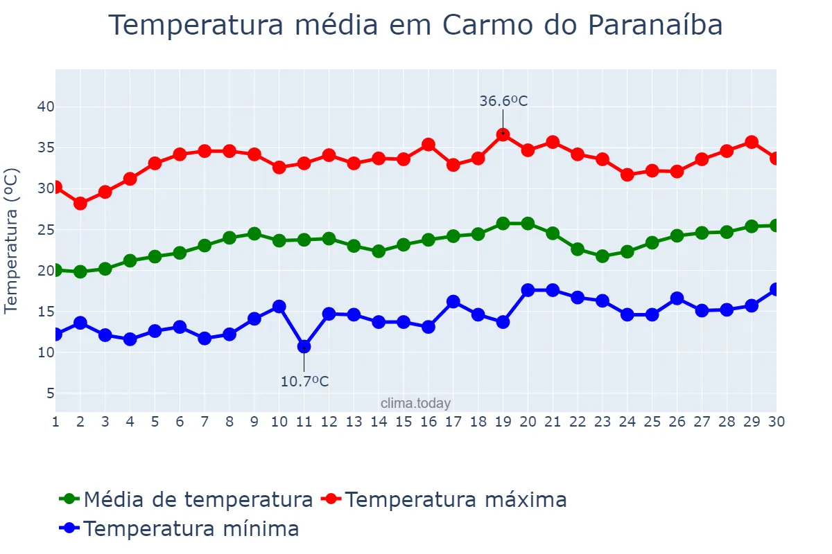 Temperatura em setembro em Carmo do Paranaíba, MG, BR