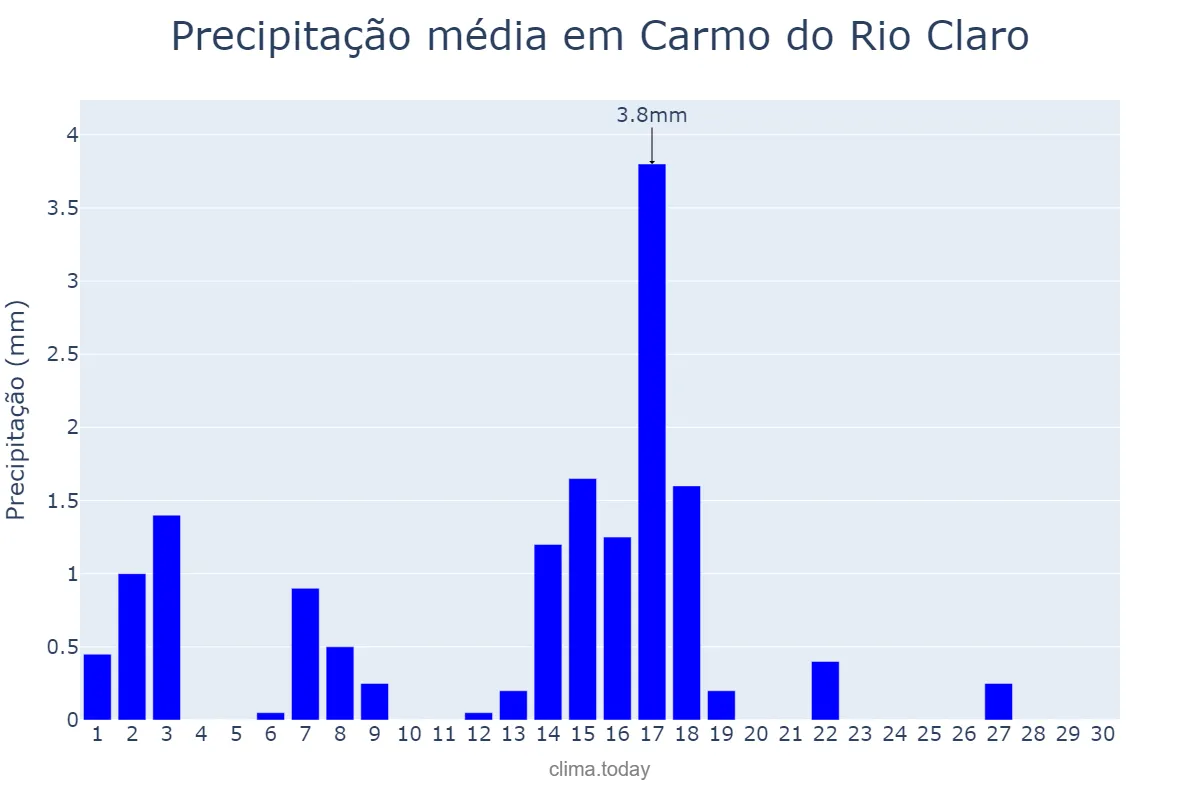 Precipitação em abril em Carmo do Rio Claro, MG, BR