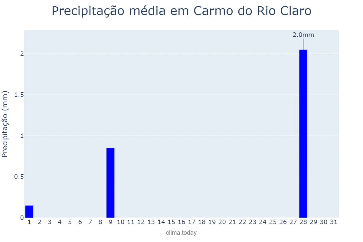 Precipitação em julho em Carmo do Rio Claro, MG, BR