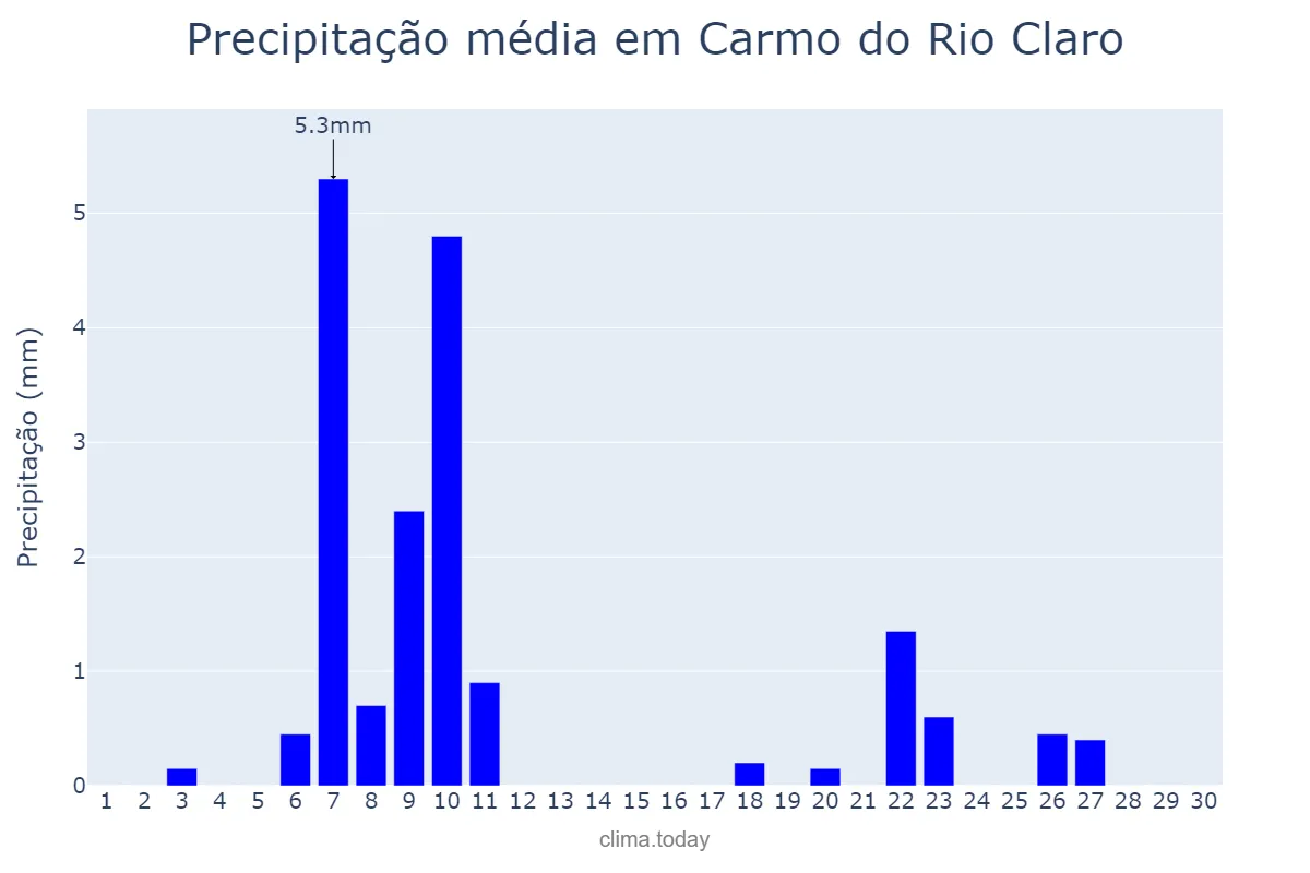 Precipitação em junho em Carmo do Rio Claro, MG, BR