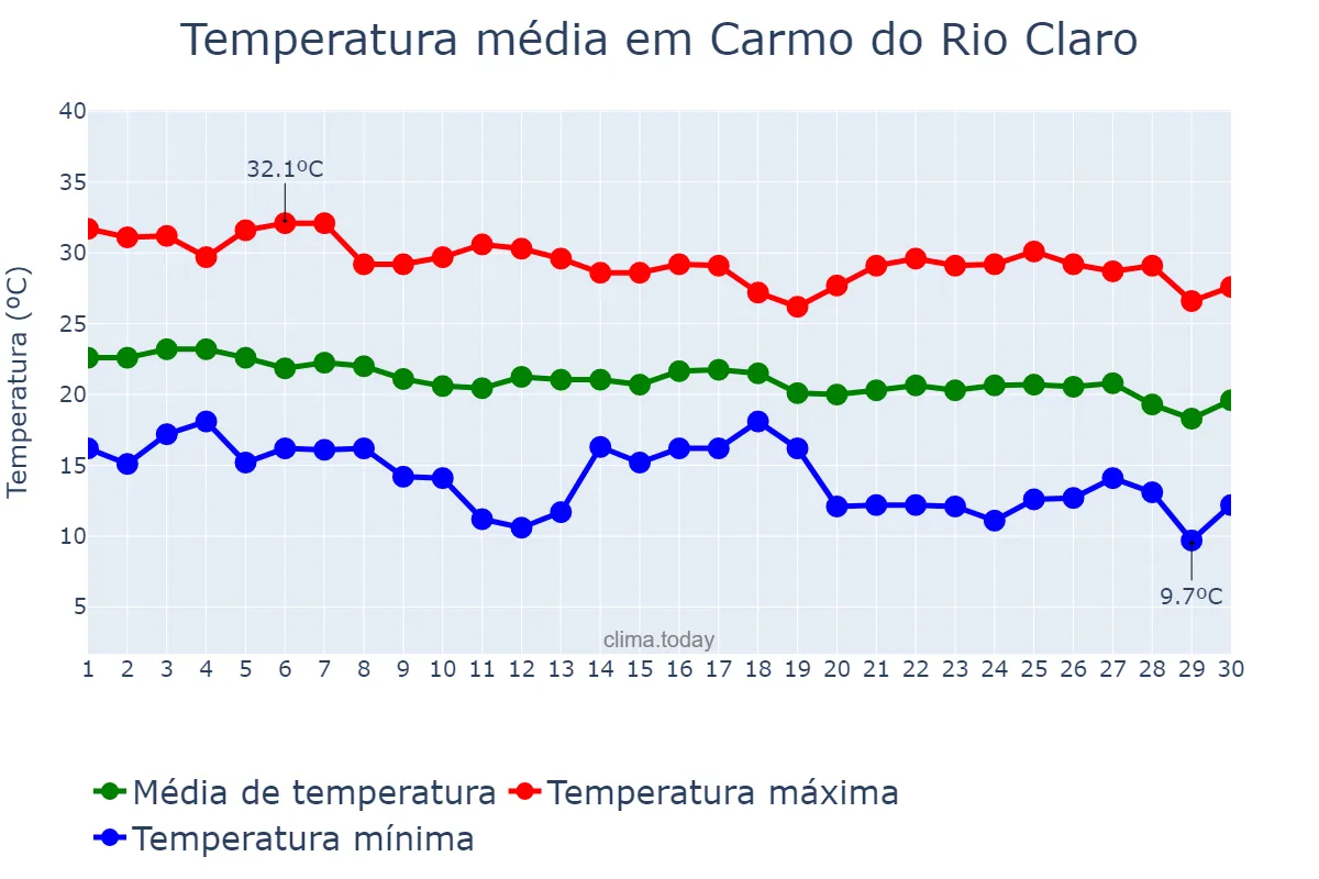 Temperatura em abril em Carmo do Rio Claro, MG, BR